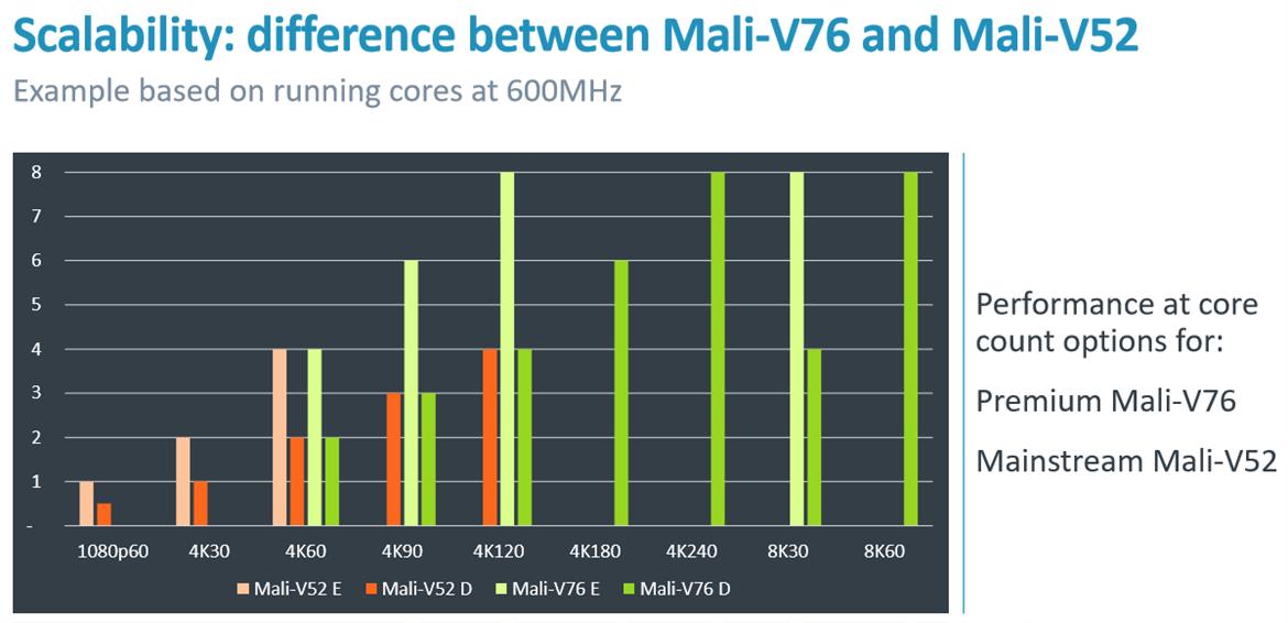 Arm Cortex-A76 And Mali-G76 Architectures For Next-Gen Mobile Revealed