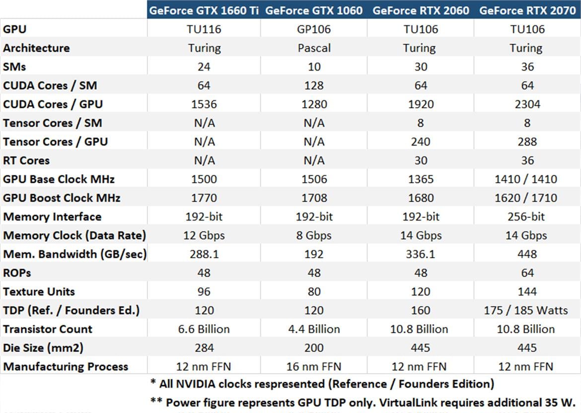 NVIDIA GeForce GTX 1660 Ti Review: Turing Under $300