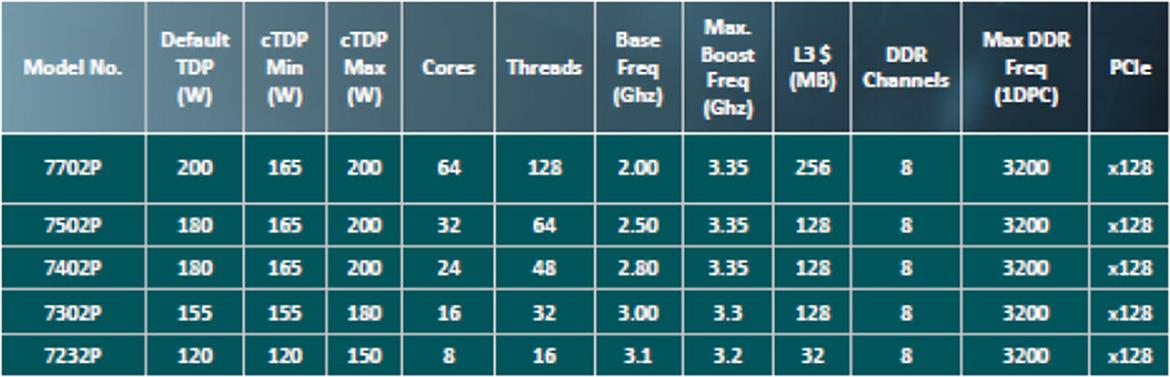 AMD EPYC 7002 Series Zen 2 Architecture Doubles Data Center Performance And Density