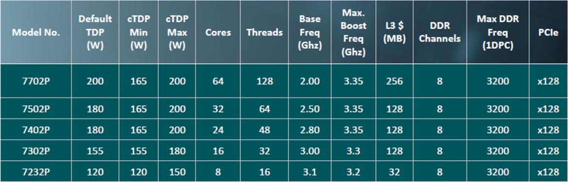 AMD EPYC 7002 Series Zen 2 Architecture Doubles Data Center Performance And Density