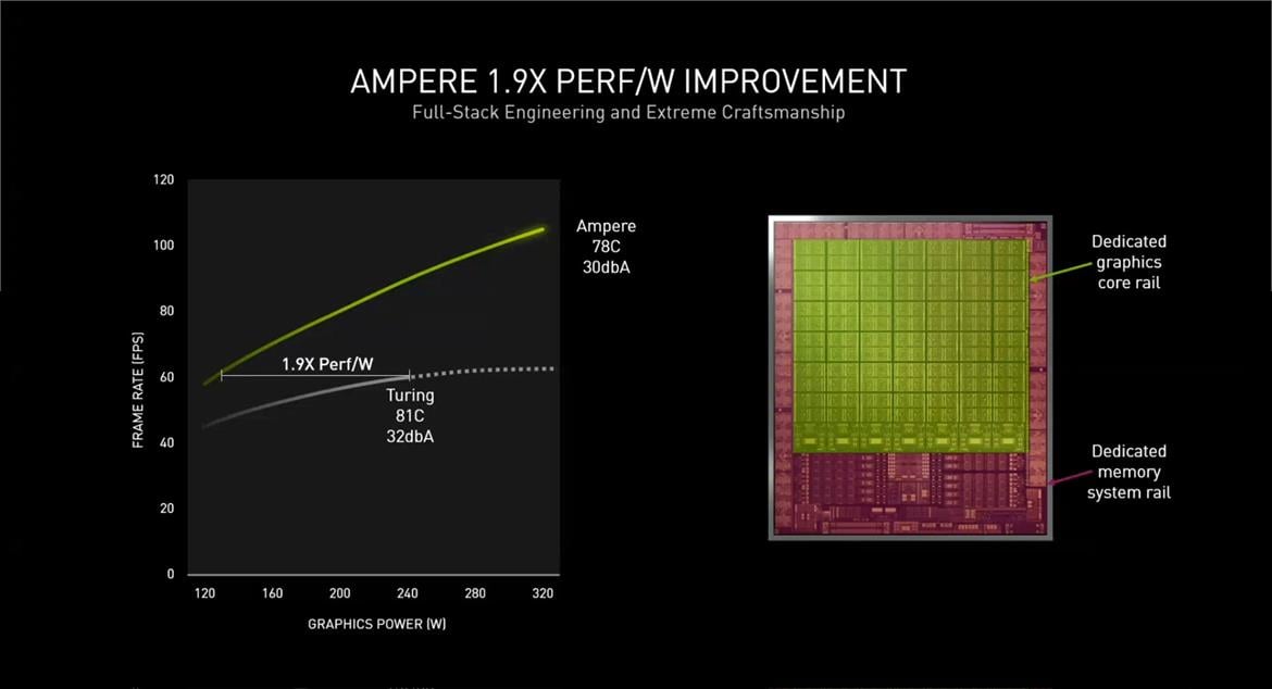 NVIDIA GeForce RTX 30-Series: Under The Hood Of Ampere