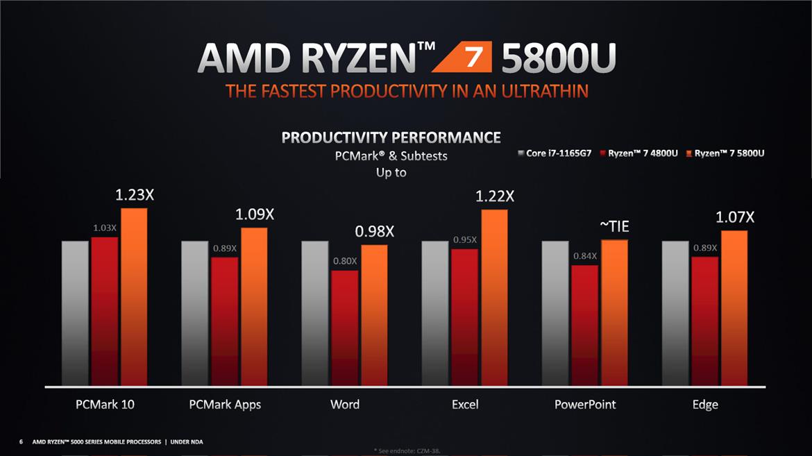 AMD Ryzen 5000 Mobile Explored: The Future Of Zen 3 Laptops