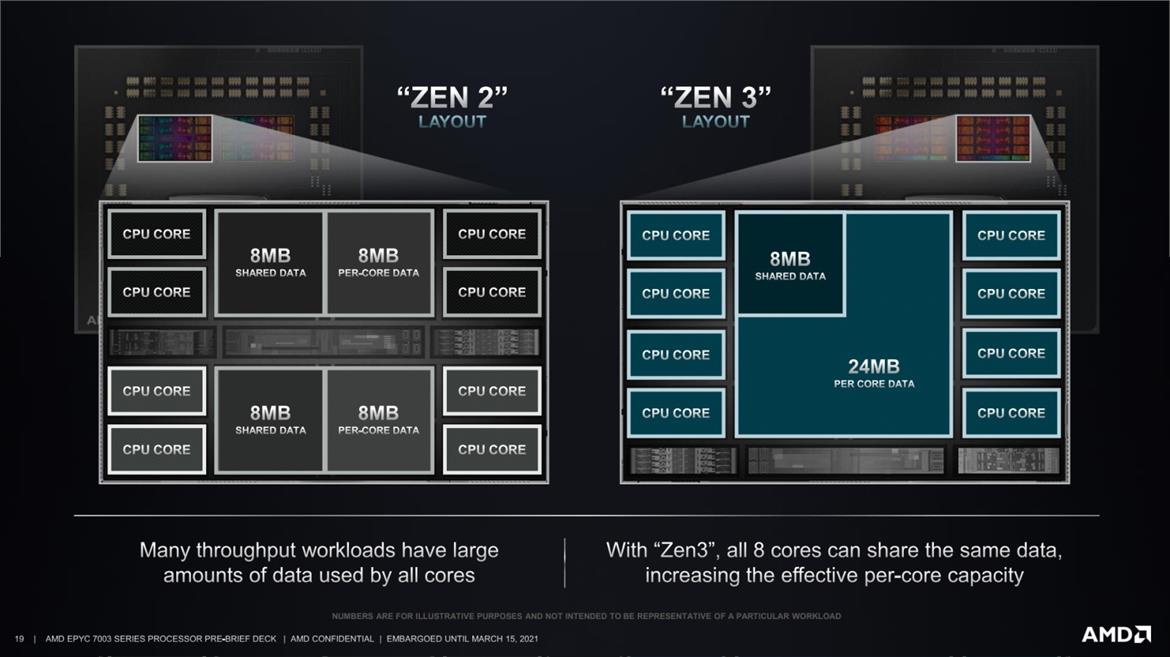 AMD EPYC 7003 Series Unveiled: Big Iron Zen 3 Takes Flight