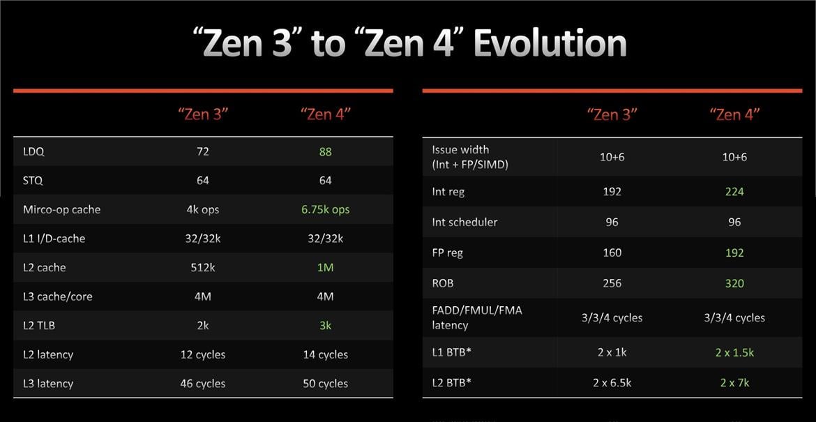 AMD Ryzen 9 7900X And 7950X CPU Review: Fantastic Zen 4 Performance Gains