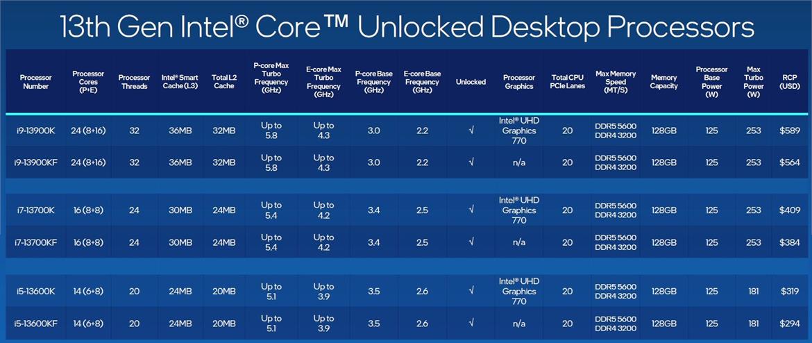 Intel 13th Gen Core Processors Revealed: Raptor Lake Unleashed