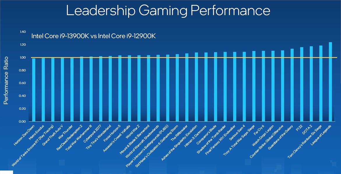 Intel 13th Gen Core Processors Revealed: Raptor Lake Unleashed