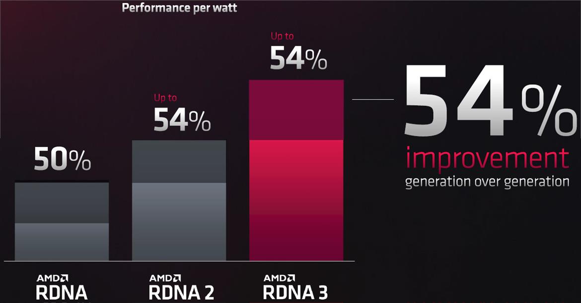 AMD Unveils Radeon RX 7900 XTX And 7900 XT For Performance-Per-Watt Gaming Leadership