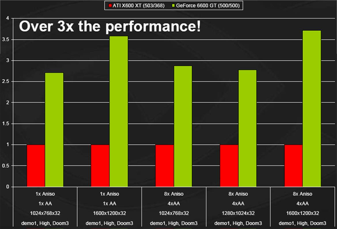 NVIDIA GeForce 6600 and 6600 GT - Value Based PCI-Express Preview