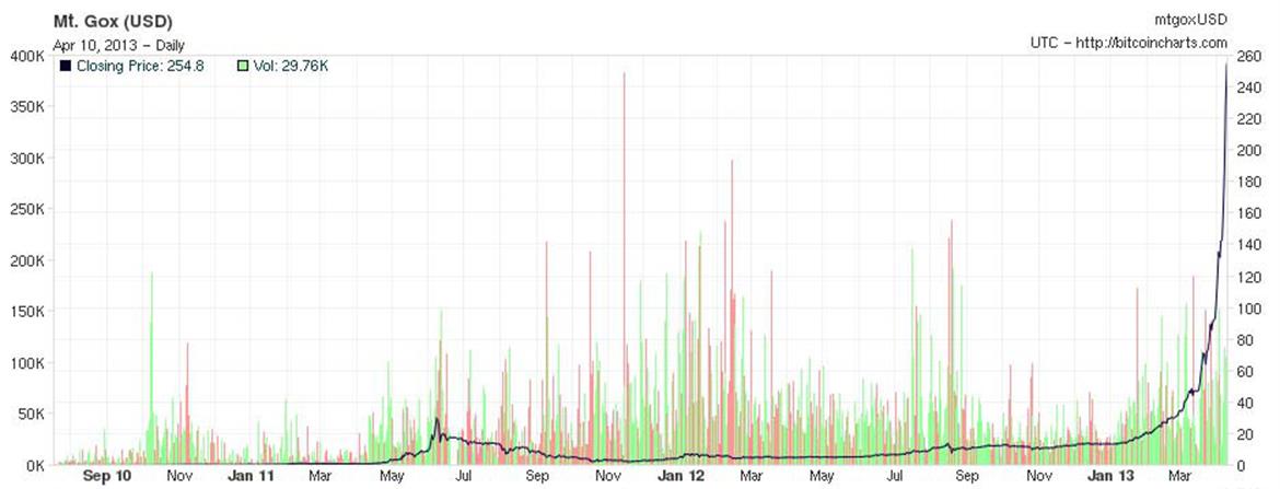 Bitcoin Shares Crash, Lose Over 50 Percent In A Matter of Hours