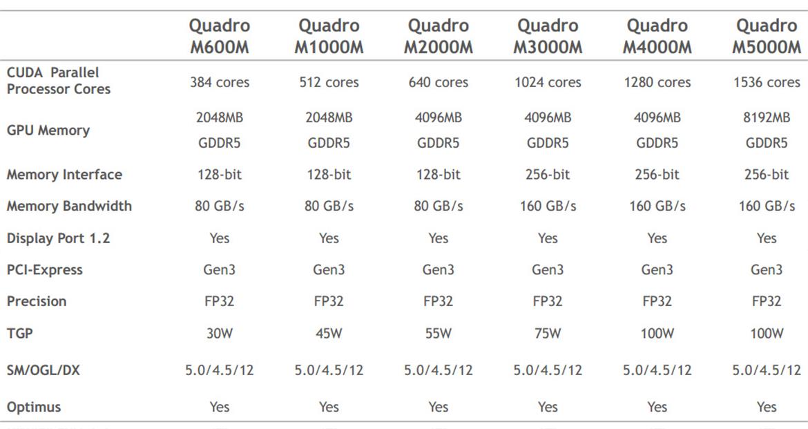 NVIDIA Supercharges Mobile Workstations With New High Octane Maxwell-Based Quadro GPUs for Laptops