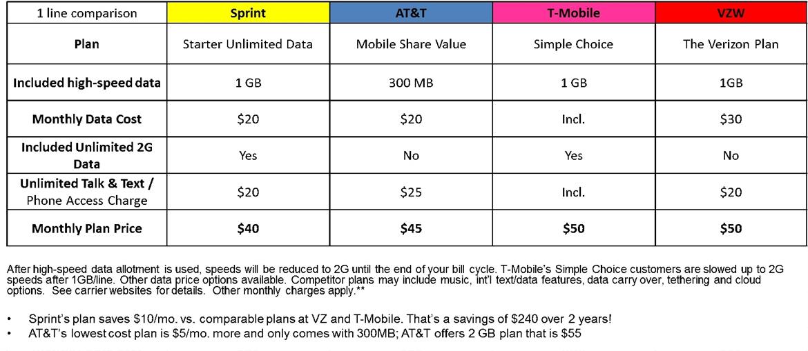 Sprint’s New $20 ‘Unlimited’ Data Plan Throttles To 2G Speeds Once You Hit 1GB Of Usage