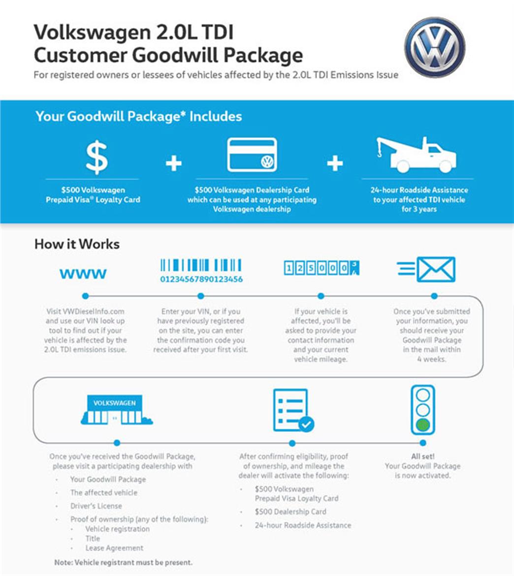 Volkswagen Goodwill Package Offers U.S. Diesel Owners $1,000, Three Years Free Roadside Assistance