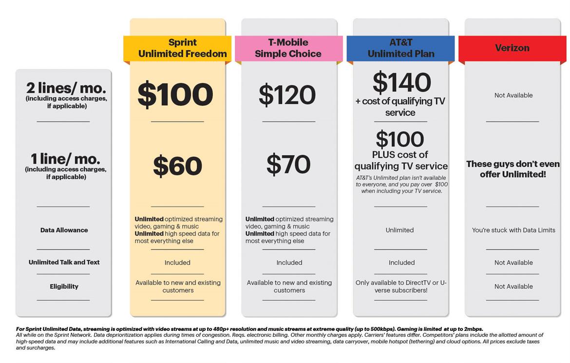 Sprint Targets T-Mobile With Unlimited Freedom Plans, CEO Calls John Legere Copycat ‘Con Artist’