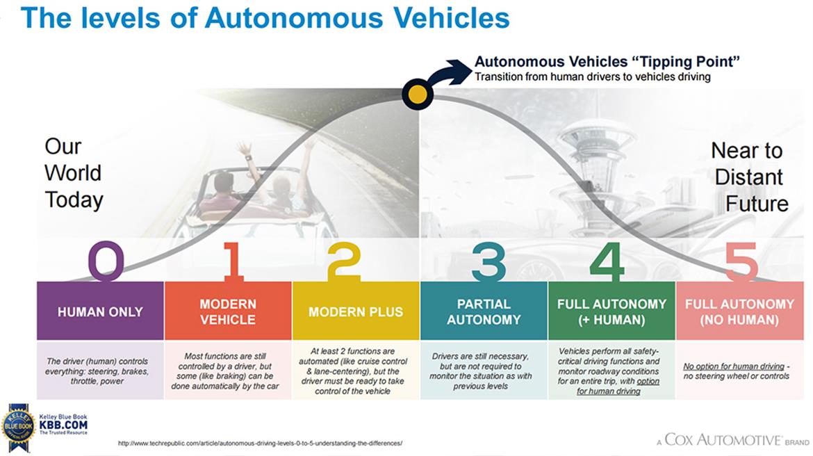 Kelley Blue Book Says Americans Aren't Ready To Surrender Steering Wheels To Self-Driving Cars