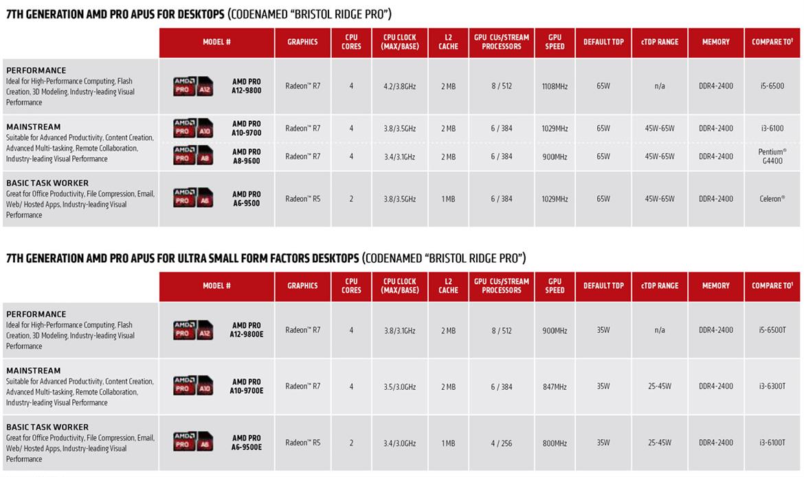 AMD PRO Blitzes Professional PC Market With 7th Generation Bristol Ridge Pro Architecture