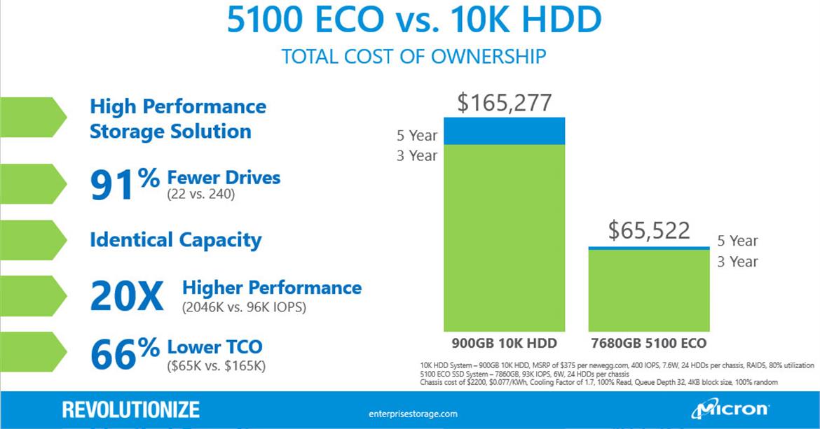 Micron's Massive Capacity 8TB 5100 Series Enterprise Solid State Drive Can Save Datacenters Big Bucks