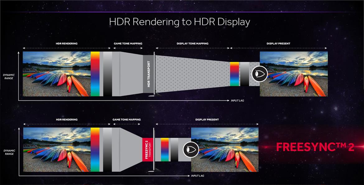 AMD Unveils FreeSync 2 Technology With HDR And LFC Support