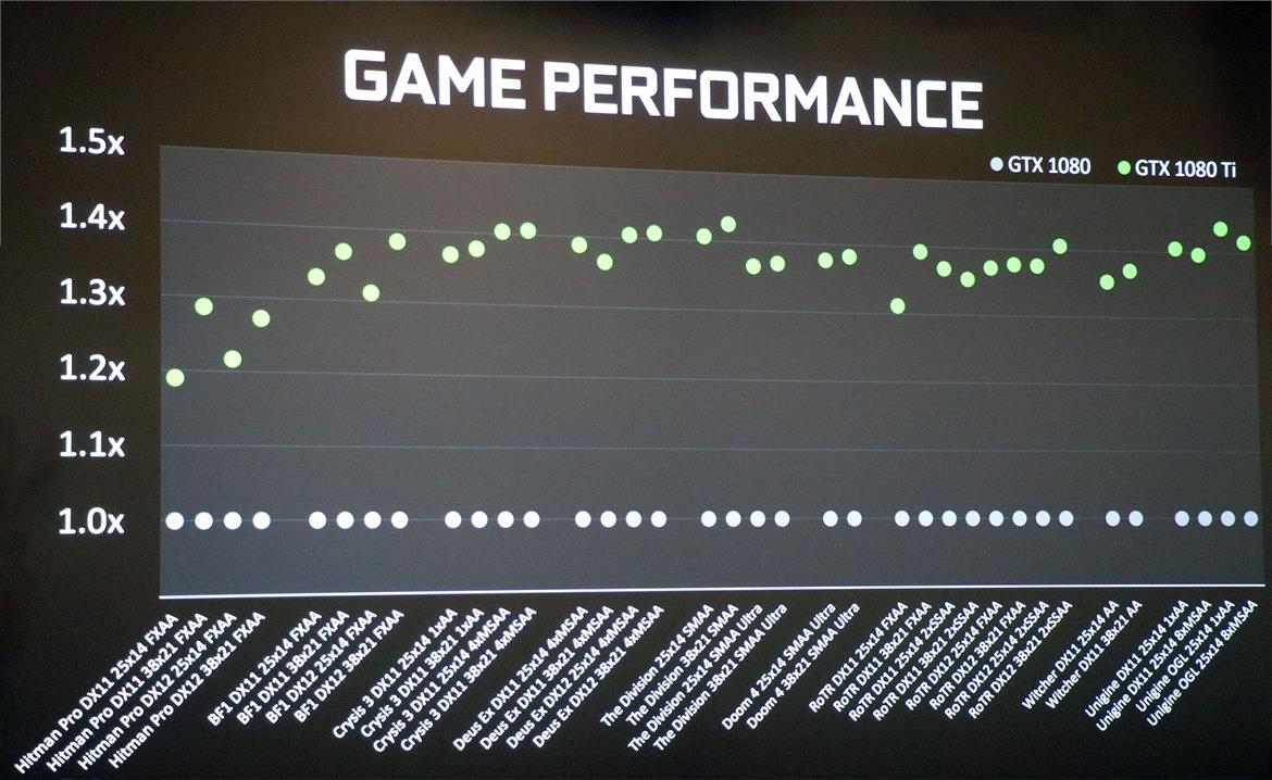 NVIDIA Unveils GeForce GTX 1080 Ti: This One Goes To 11, Faster Than Titan X