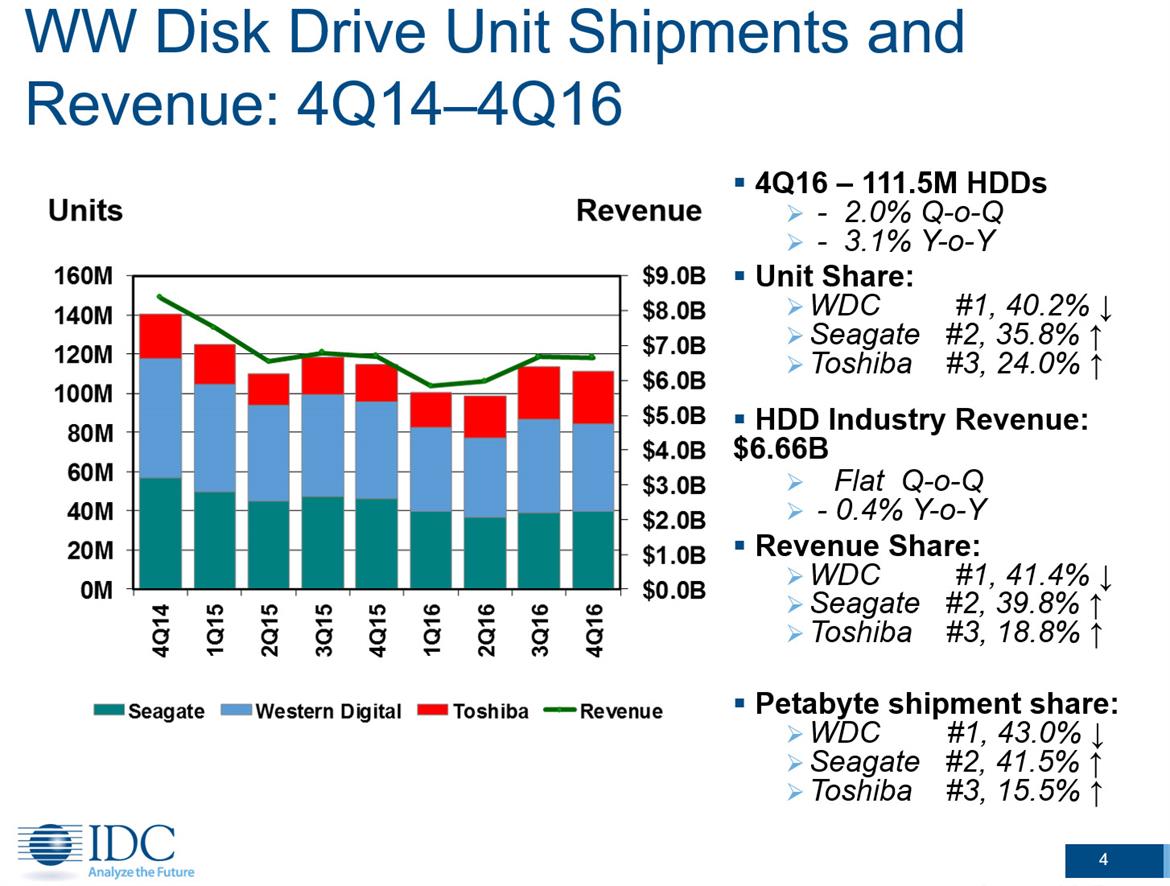 Toshiba Emerges With Major Storage Market Share Gains In 2016 Challenging WD And Seagate