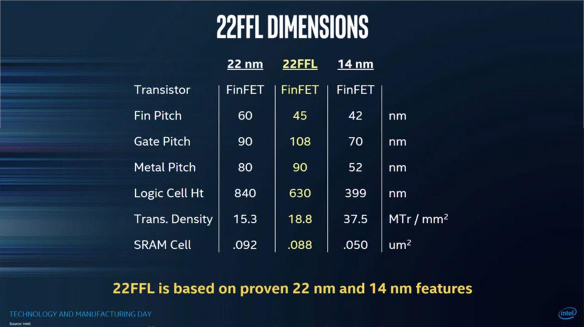 Intel Details Cannonlake's Advanced 10nm FinFET Node, Claims Full Generation Lead Over Rivals