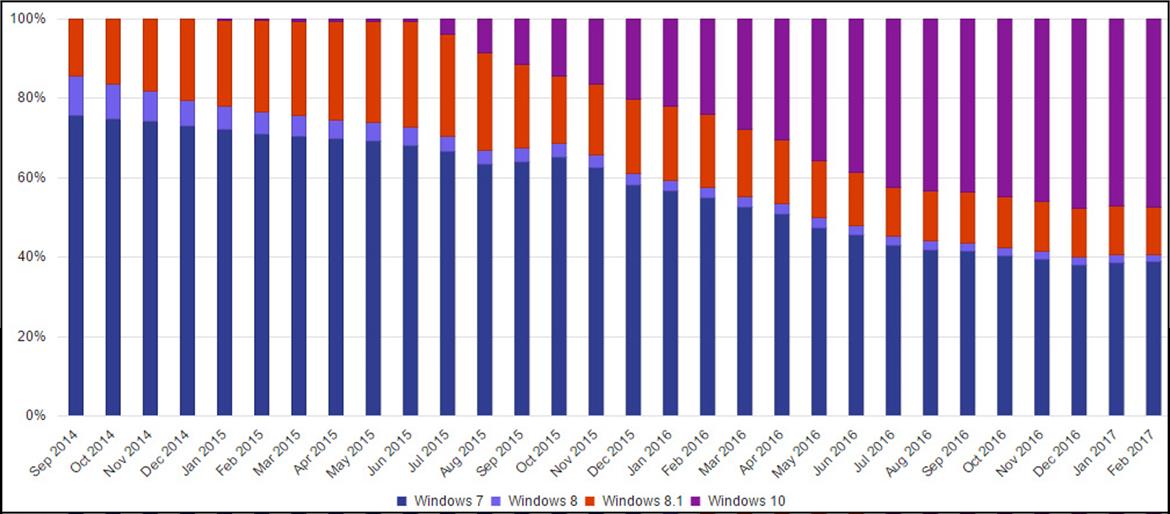 Microsoft Analysis Shows Windows 7 Gaining Small Slice Of Market Share From Windows 10