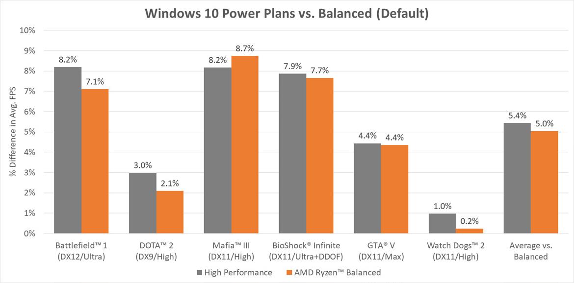 AMD Boosts Ryzen Windows 10 Gaming Performance With New Chipset Drivers