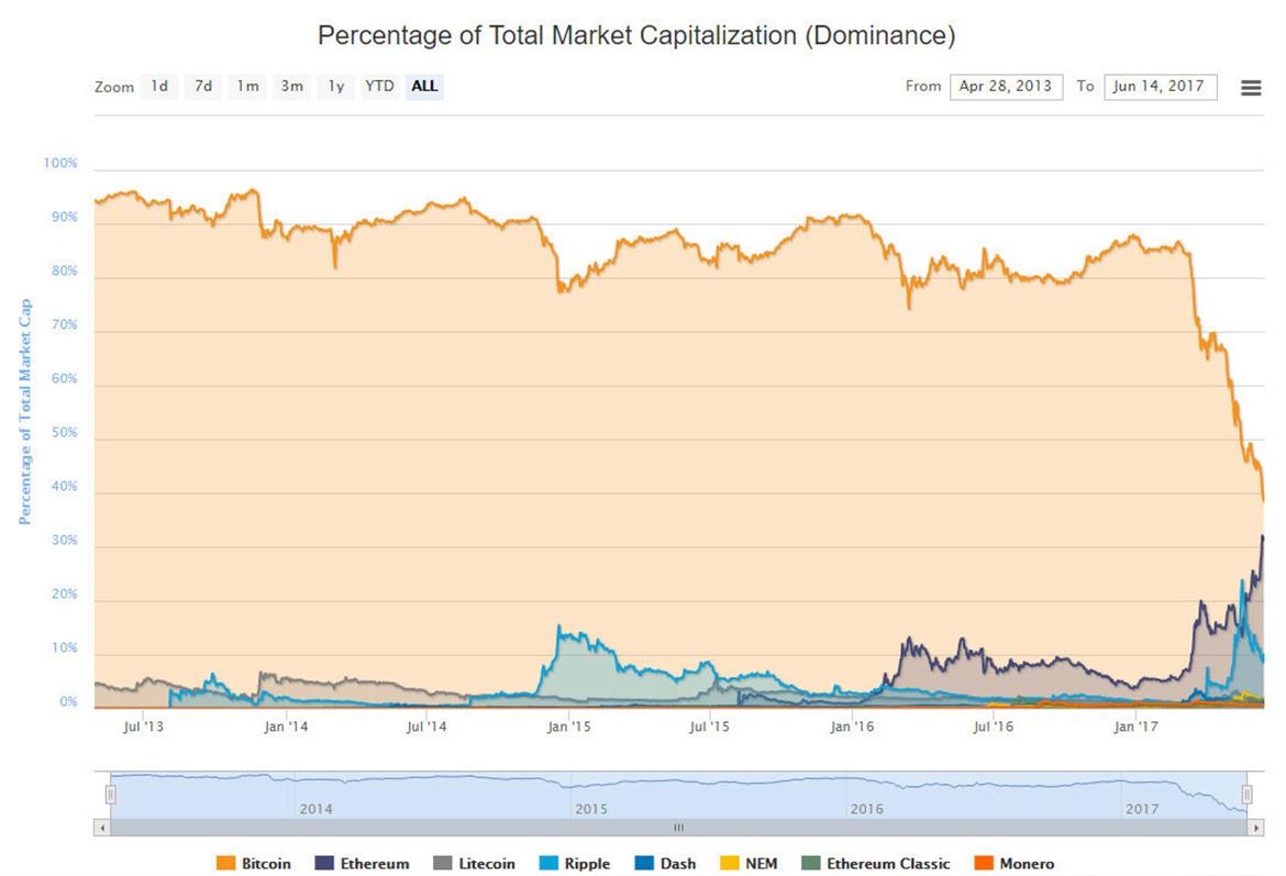 Ethereum Looks Poised To Overtake Bitcoin Market Cap In 'The Flippening'