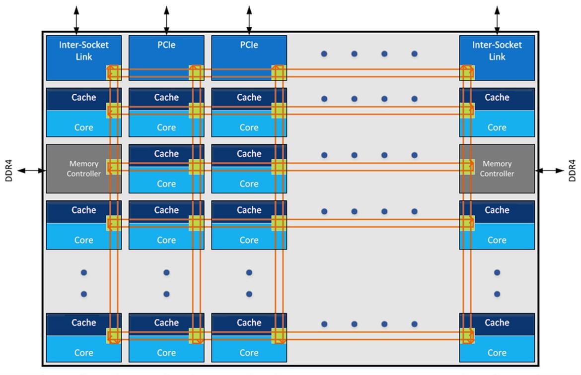 Intel Announces New Mesh Interconnect Architecture For Its Upcoming Xeon Scalable Processors