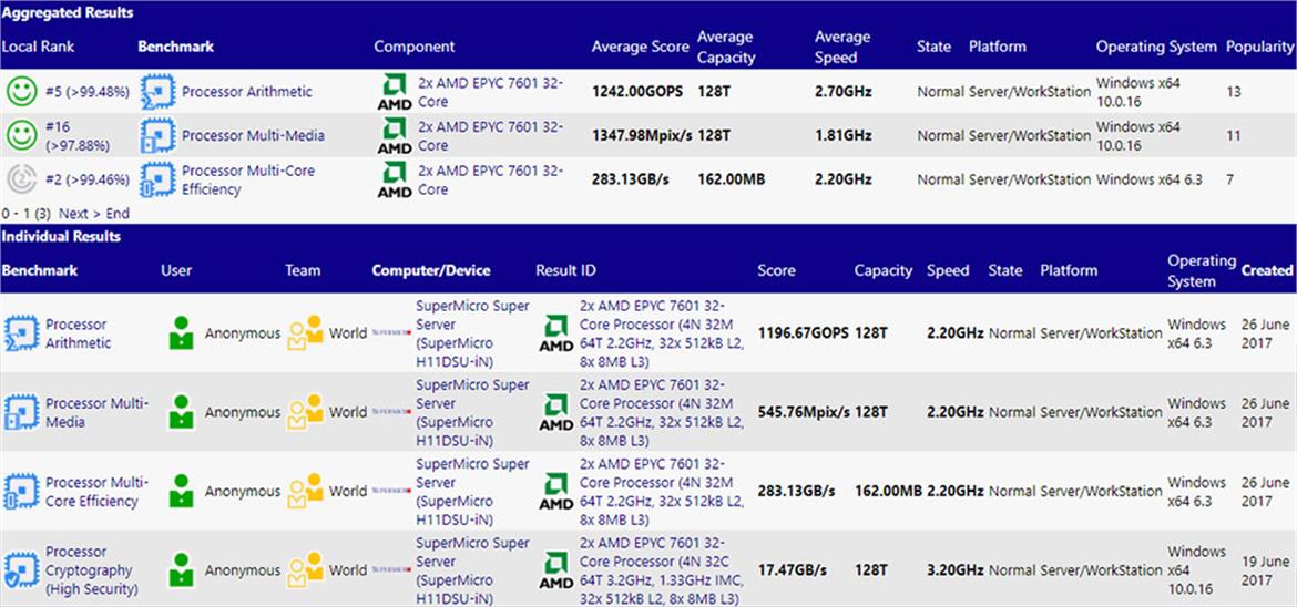 AMD EPYC 7601 CPU Hammers SiSoft Sandra Benchmark Database With 32 Cores And 64 Threads