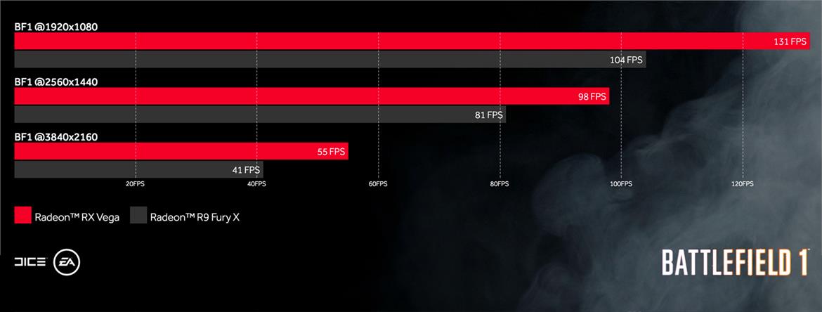 AMD Radeon RX Vega 64 Looks To Be About 25 - 35 Percent Faster Than R9 Fury X In BF1