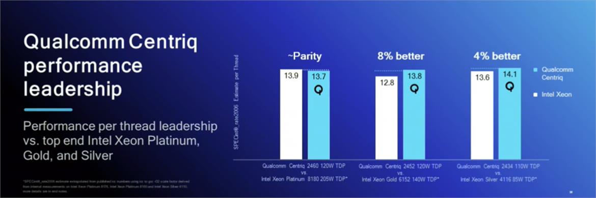 Qualcomm Ships First 48-Core Centriq 2400 Server Chips To Take On Intel In The Data Center