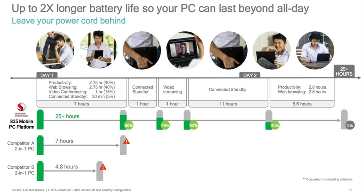 Qualcomm Unveils Intel's Worst Nightmare, Always Connected Snapdragon Windows 10 Convertibles Launched