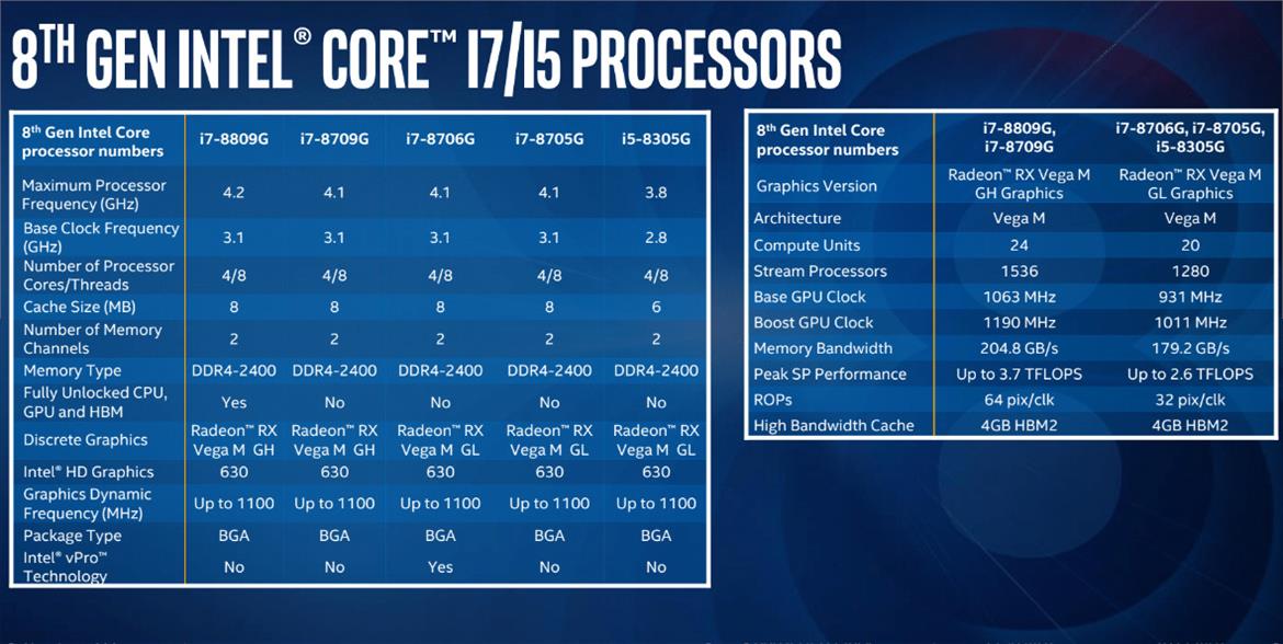 Intel Family Of 8th Gen Core Processors With AMD Radeon RX Vega M Graphics Unveiled