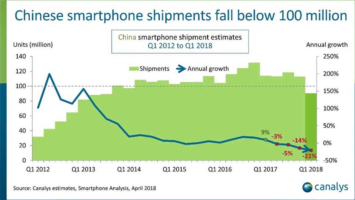 Chinese Smartphone Market Declines To Levels Not Seen Since 2013