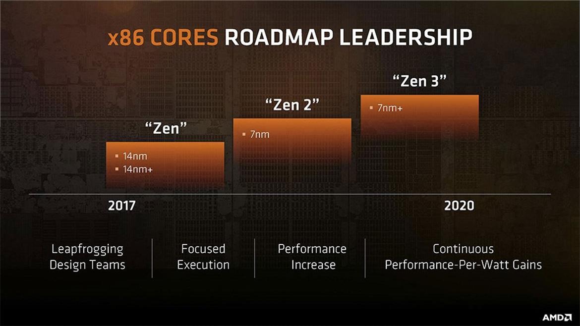 AMD 7nm Zen 2 Speculation Hints At 16-Core AM4 CPUs And 15 Percent IPC Uplift