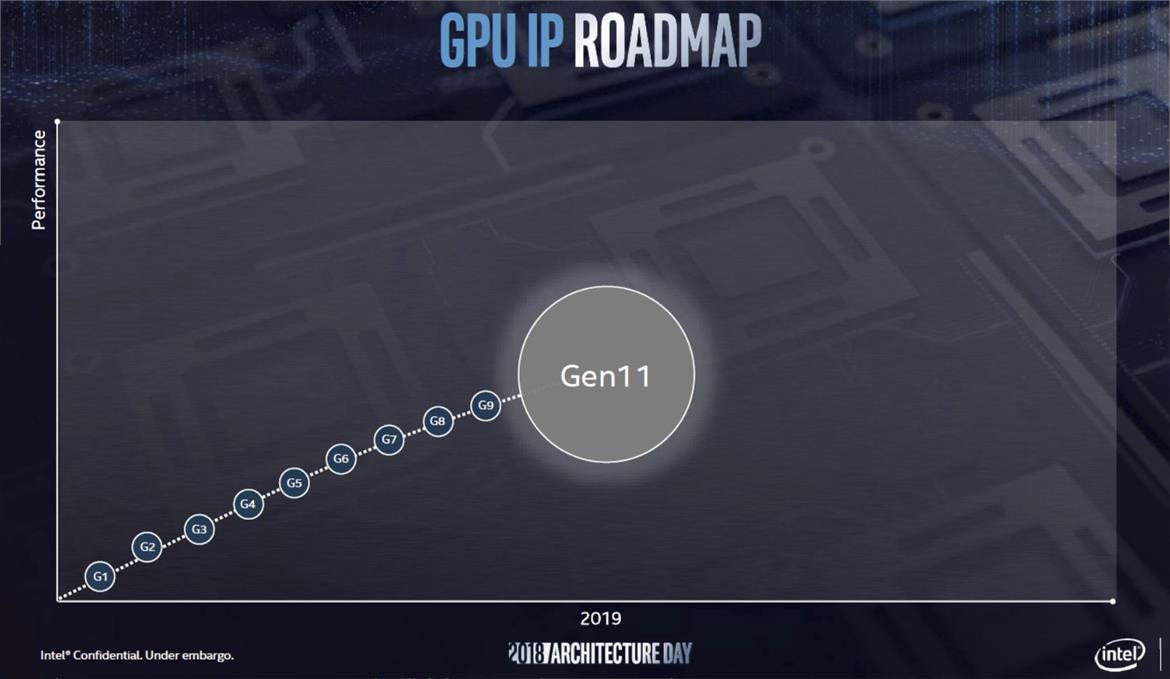 Intel Unveils 10nm Sunny Cove CPU Architecture With Gen11 Graphics, Major Performance Lift