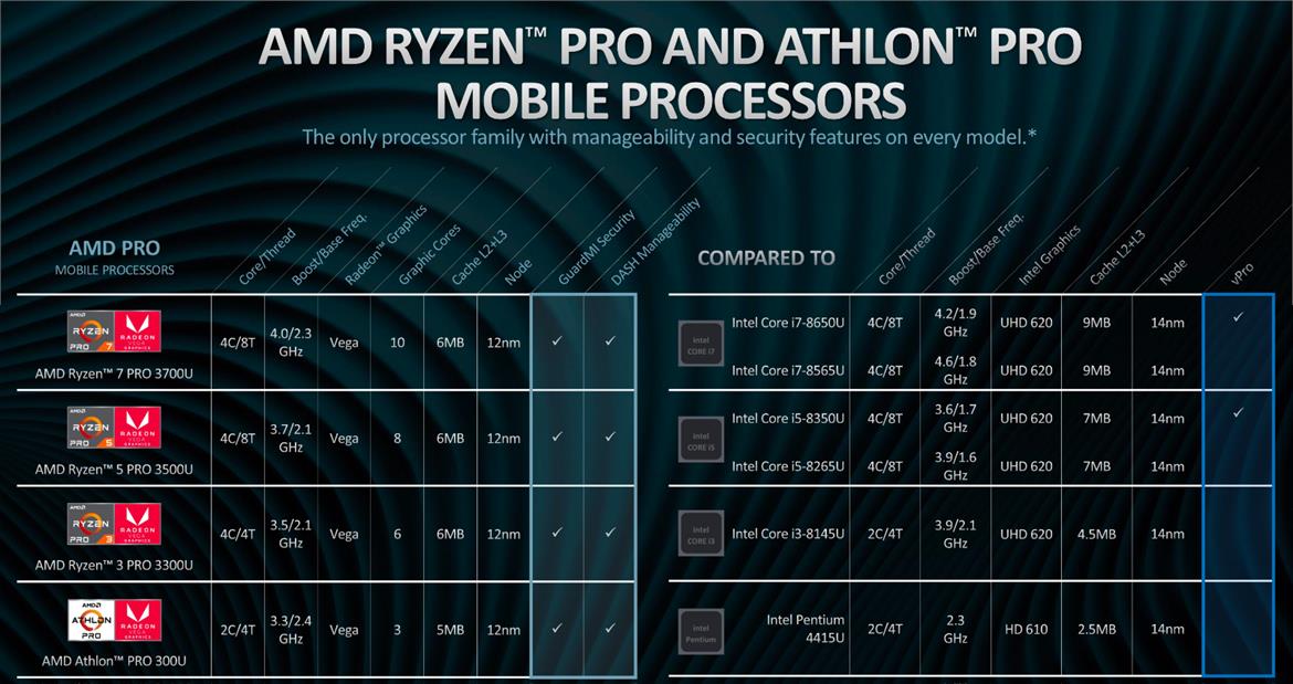AMD Launches Ryzen Pro 3000 And Athlon Pro Mobile CPUs For Enterprise Laptops