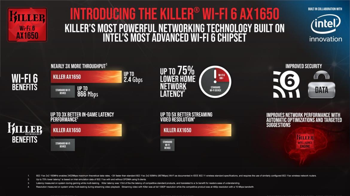 Rivet Networks Launches Killer AX1650 Wi-Fi 6 Module For Gaming PCs