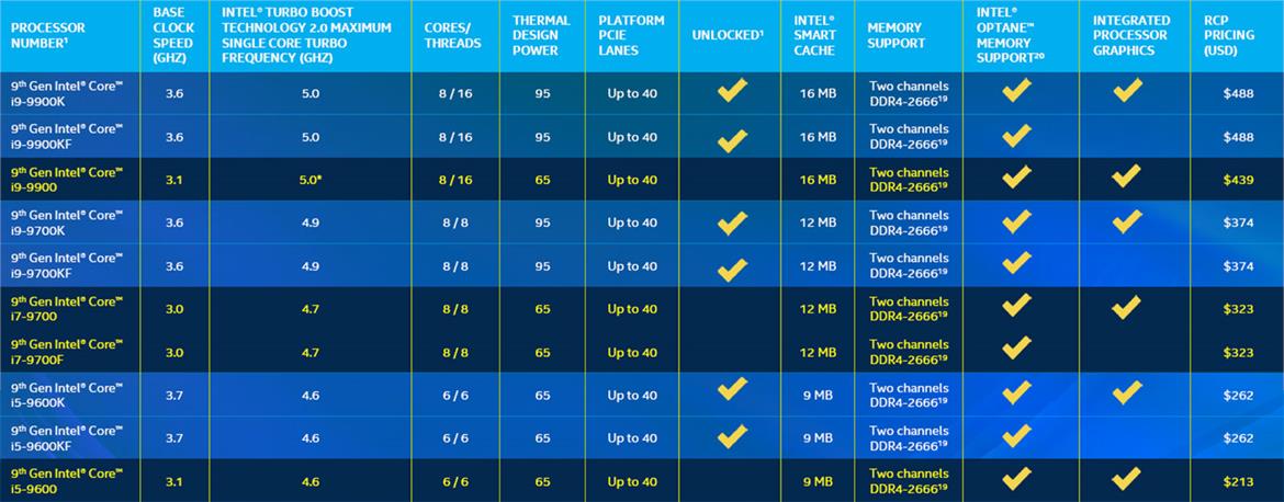 Intel Launches New 9th Gen Mobile CPUs Punctuated By 8-Core Chips, WiFi 6 And A Desktop Refresh