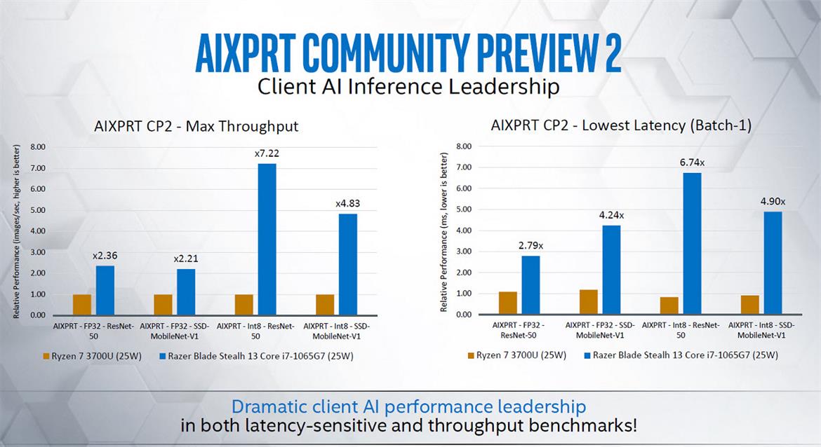 Intel Ice Lake Update Shows Strong Retail PC Performance, Gen 11 Graphics Faster Than AMD