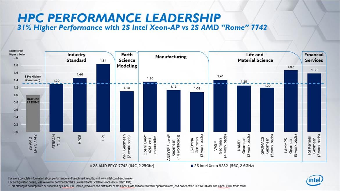 Intel Claims Of Cascade Lake-AP Performance Edge Over AMD Zen 2 EPYC Face Backlash