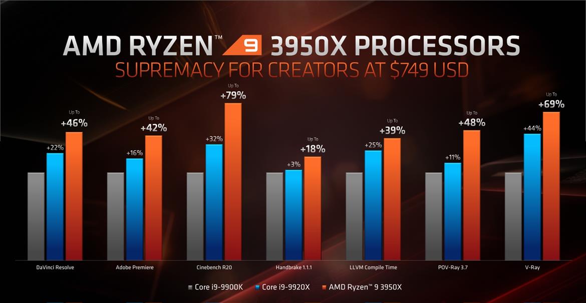 AMD Ryzen 9 3950X 16-Core Beast CPU Performance Previewed, Ships Nov 25 At $749