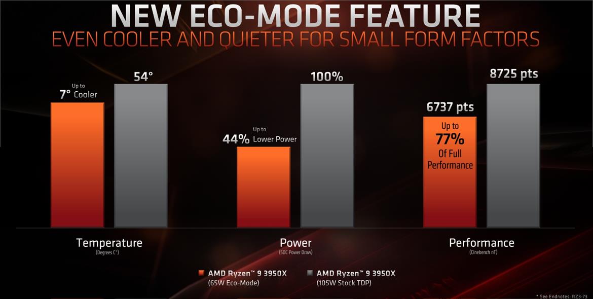 AMD Ryzen 9 3950X 16-Core Beast CPU Performance Previewed, Ships Nov 25 At $749