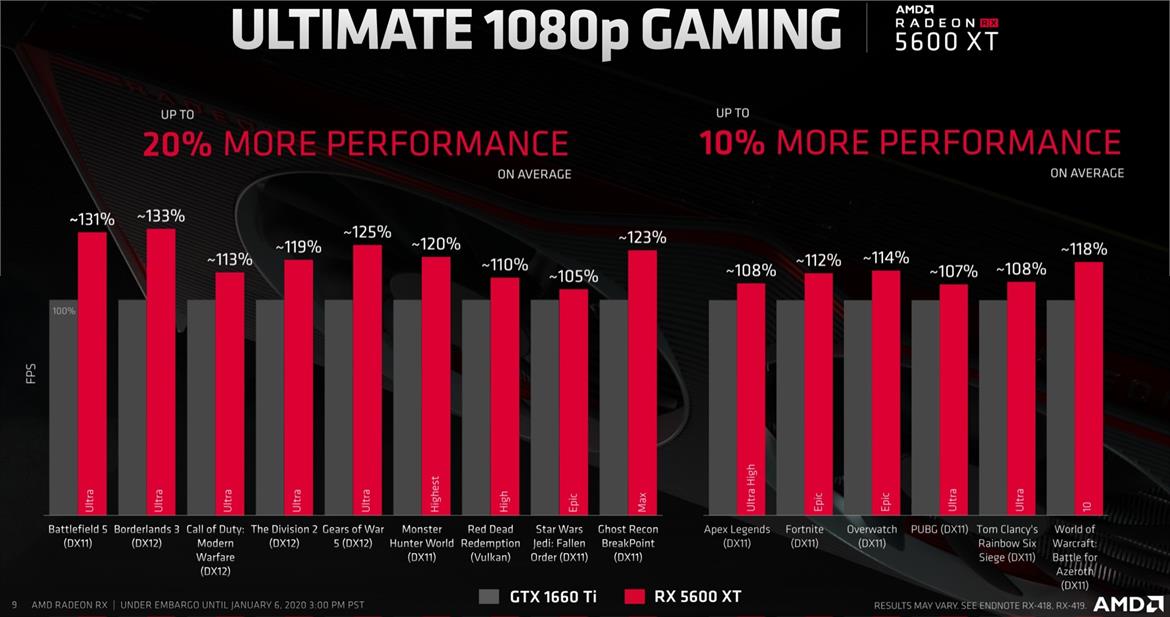 AMD Radeon RX 5600 XT Gets Official With GeForce GTX 1660 Ti Dominating Performance 