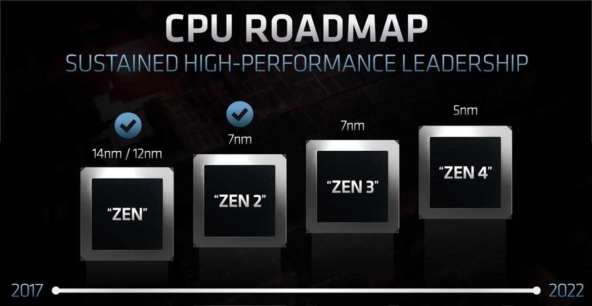 AMD Reveals RDNA 2 And CDNA GPU Architecures, Zen CPU Roadmap Details At Financial Analyst Day