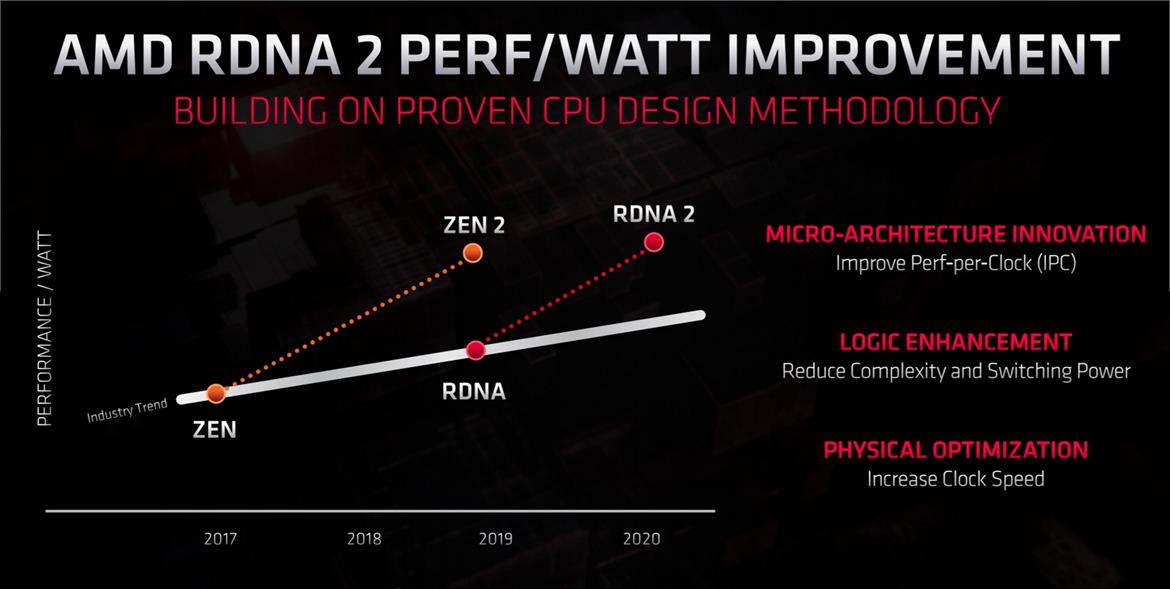 AMD Reveals RDNA 2 And CDNA GPU Architecures, Zen CPU Roadmap Details At Financial Analyst Day