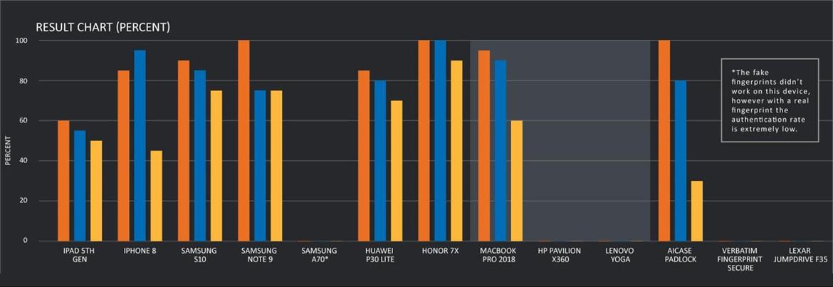 Researchers Find Apple's MacBook Pro Is More Susceptible To Fingerprint Spoofing Than Windows Laptops