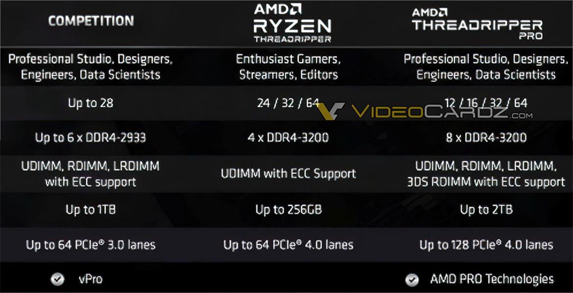 Spec Leak Shows AMD Threadripper Pro 3000 Zen 2 Family To Include 12 And 16-Core Chips