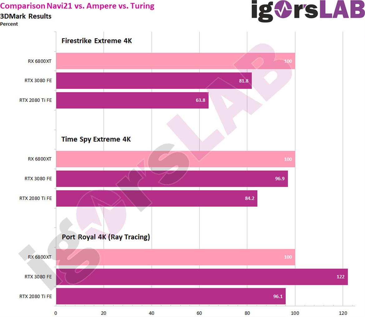 Alleged Radeon RX 6800 XT 4K Benchmarks Detail An RTX 3080 Beating Except In Ray Tracing