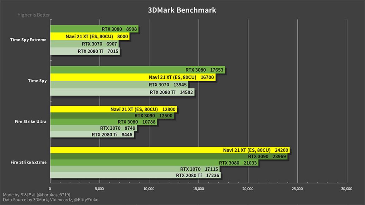 Alleged Radeon RX 6800 XT 4K Benchmarks Detail An RTX 3080 Beating Except In Ray Tracing
